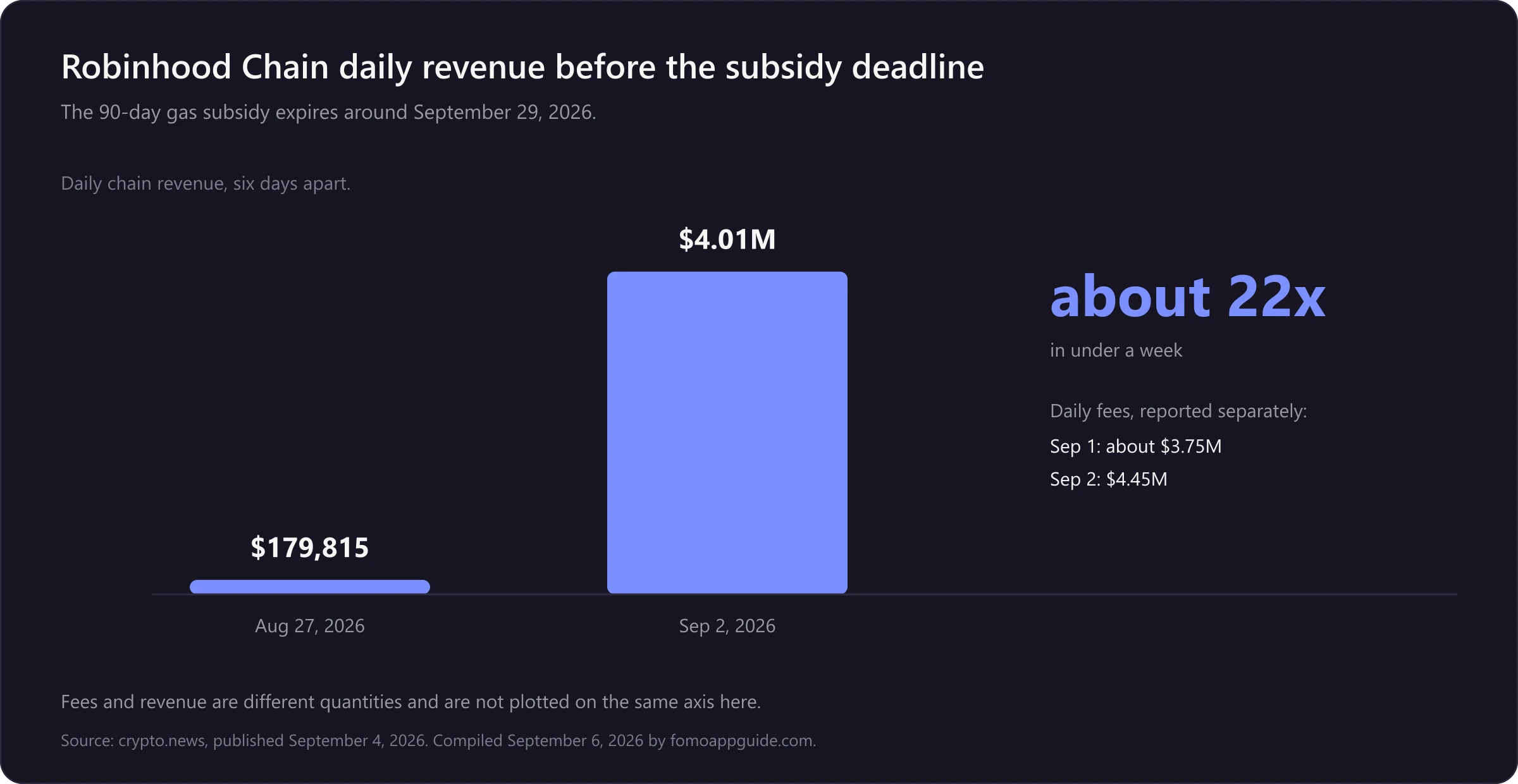 Chart of Robinhood Chain daily fees and revenue rising from about $179,815 in late August 2026 to $4.45 million in fees on September 2, 2026