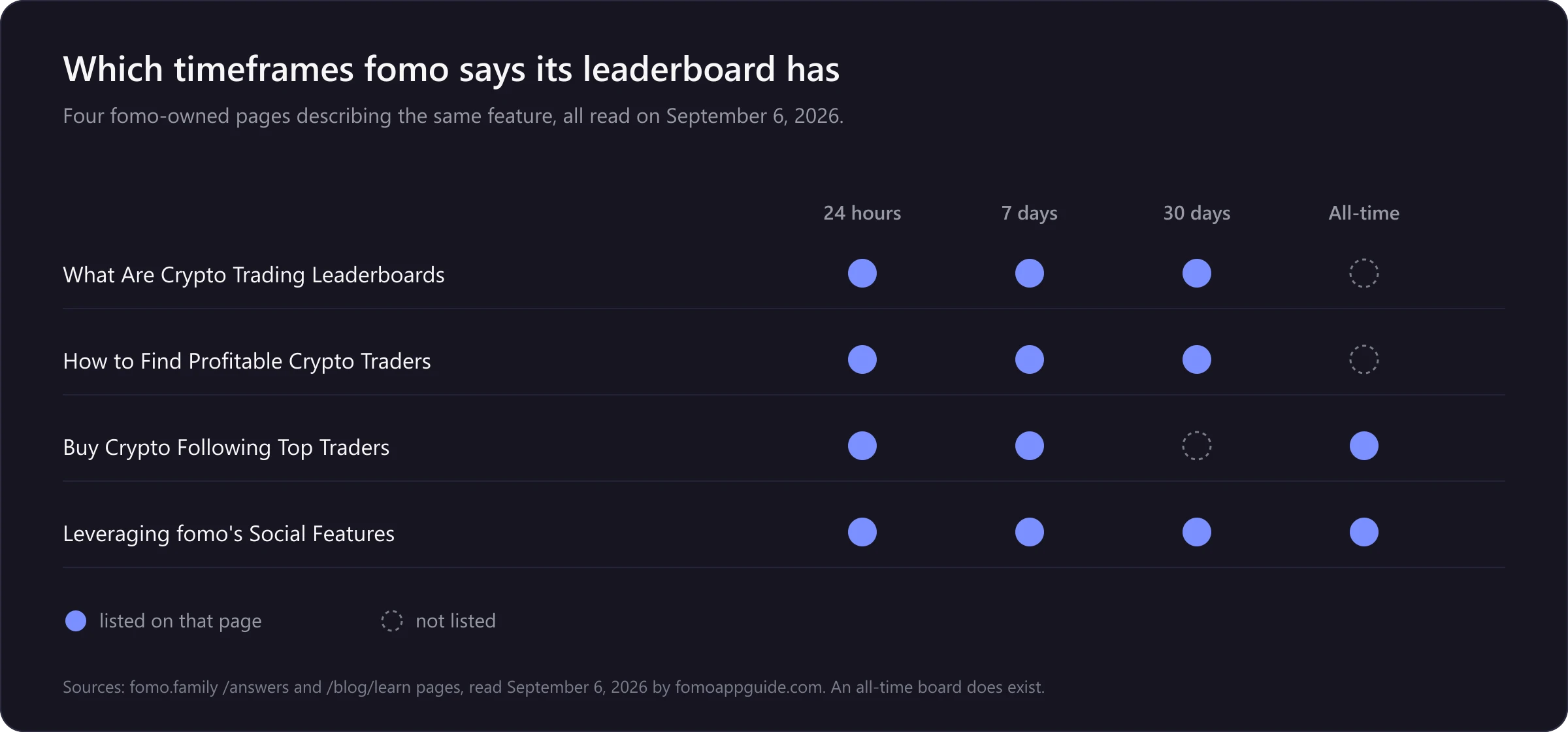 Matrix showing which of fomo's four help pages list the 24 hour, 7 day, 30 day and all-time leaderboard tabs. Two of the four list only the first three.