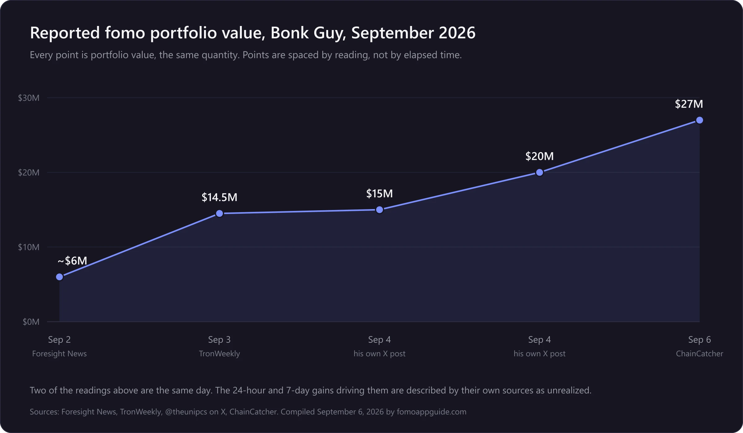 Line chart of the reported fomo portfolio value for Bonk Guy, rising from about $6 million to $27 million across five published readings between September 2 and September 6, 2026, each labeled with its source