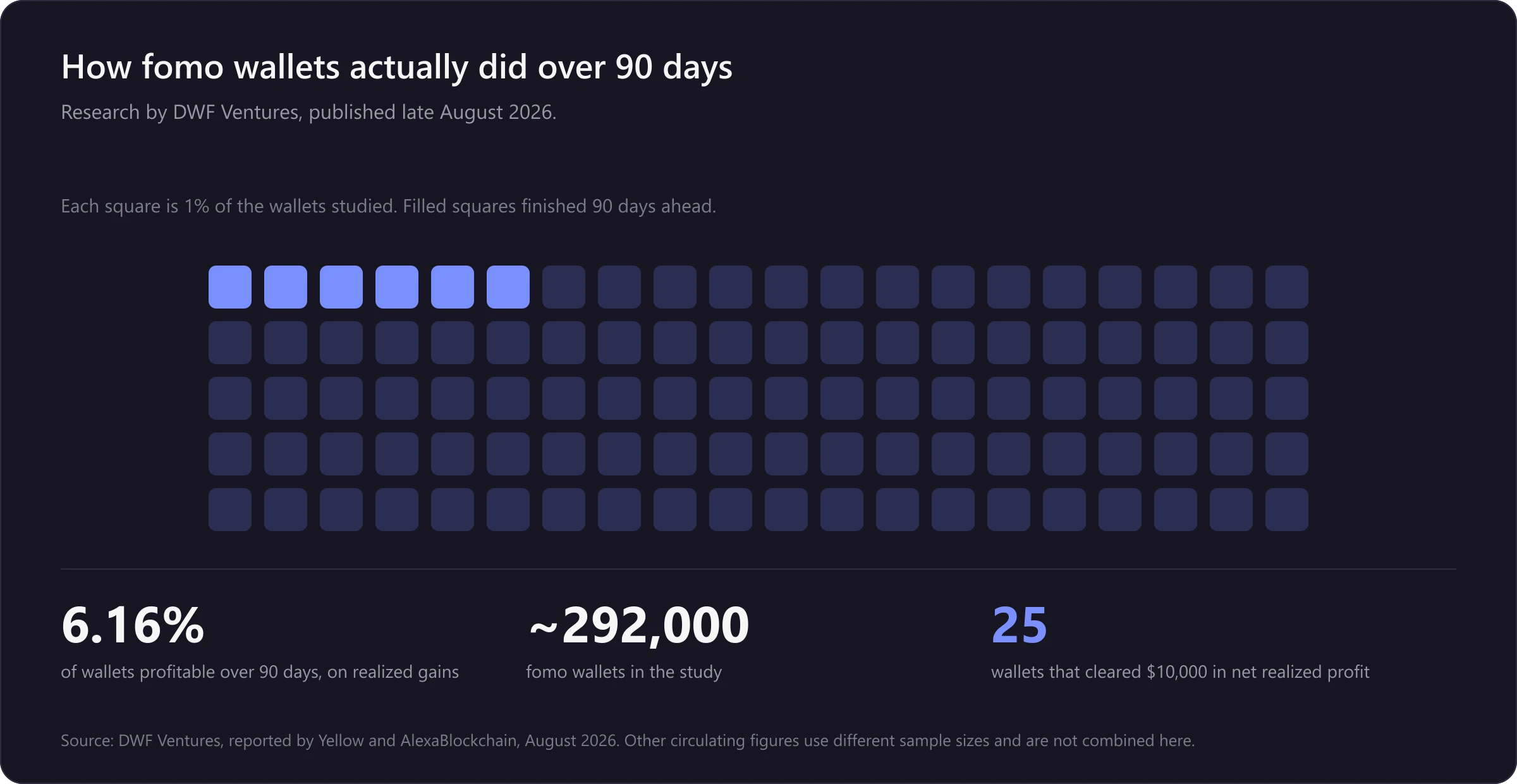 Unit chart of 100 squares with six filled, showing that about 6.16% of roughly 292,000 fomo wallets were profitable over 90 days, and that 25 wallets cleared $10,000 in net realized profit
