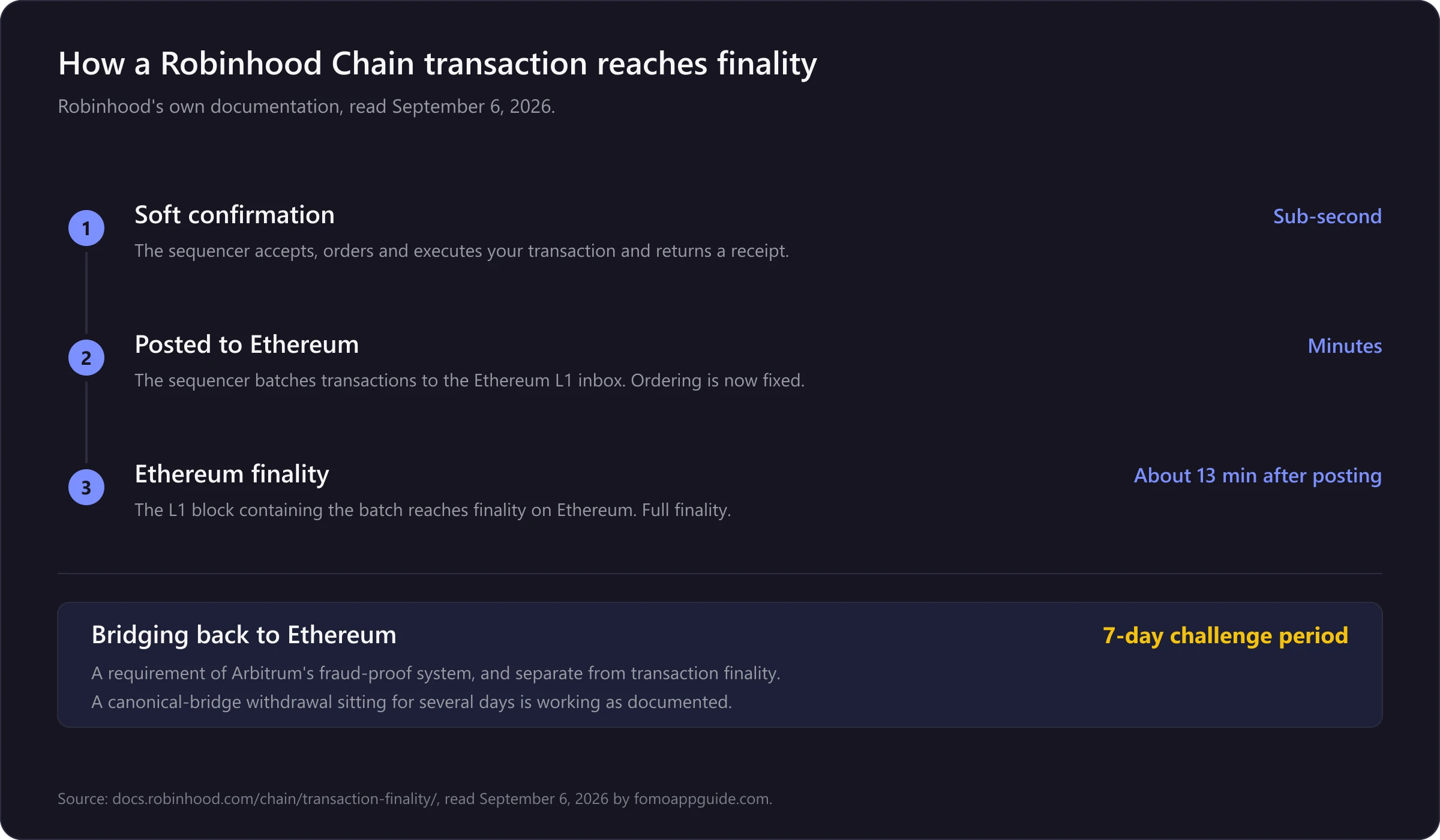 Diagram of Robinhood Chain finality: sub-second soft confirmation from the sequencer, batch posted to Ethereum within minutes, full Ethereum finality about 13 minutes after posting, and a separate 7-day challenge period for canonical bridge withdrawals